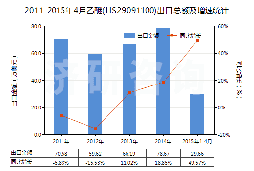 2011-2015年4月乙醚(HS29091100)出口總額及增速統(tǒng)計(jì)